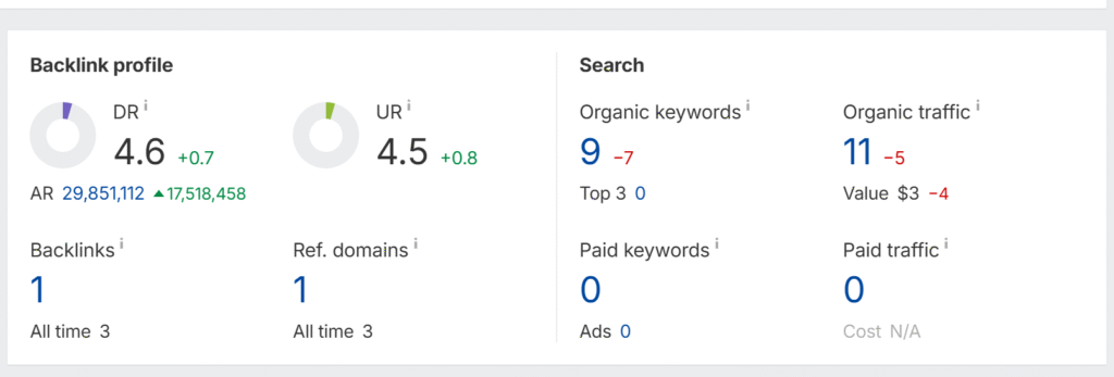 צילום מסך מתוך AHREFS
